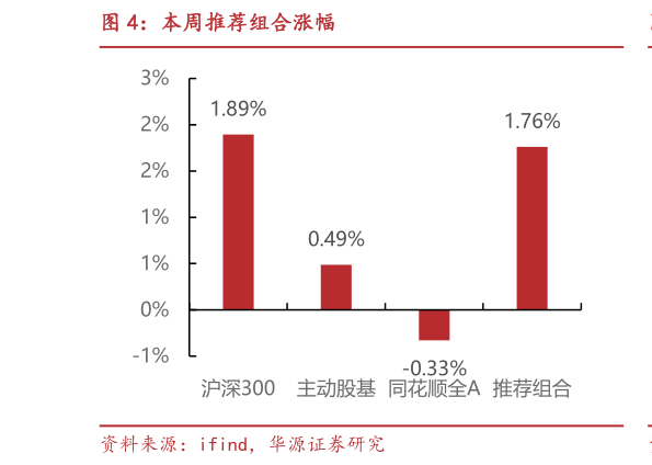 一起讨论下本周推荐组合涨幅?
