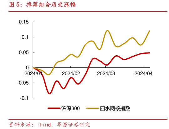 各位网友请教一下推荐组合历史涨幅?