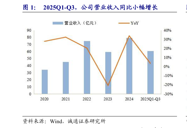 如何看待2025Q1-Q3，公司营业收入同比小幅增长