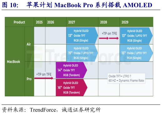 如何了解苹果计划 MacBook Pro 系列搭载 AMOLED