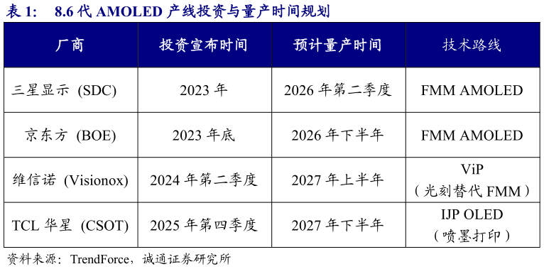 想问下各位网友8.6 代 AMOLED 产线投资与量产时间规划