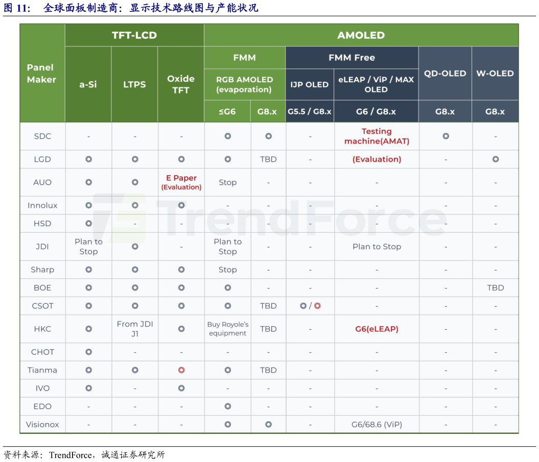 如何了解全球面板制造商：显示技术路线图与产能状况