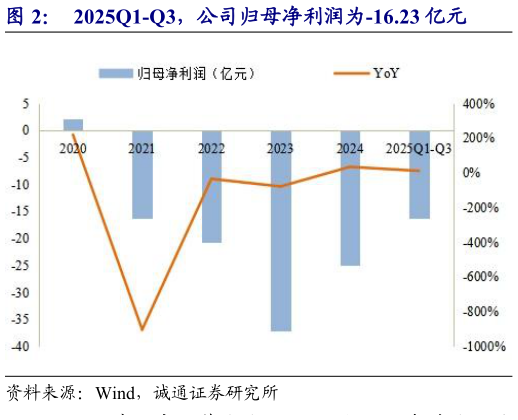 请问一下2025Q1-Q3，公司归母净利润为-16.23 亿元