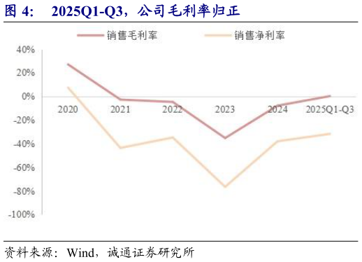 咨询下各位2025Q1-Q3，公司毛利率归正