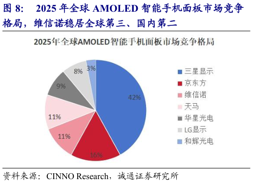 想问下各位网友2025 年全球 AMOLED 智能手机面板市场竞争