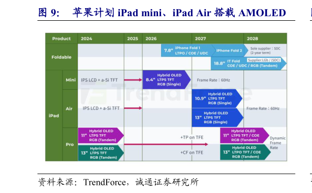 咨询下各位苹果计划 iPad mini、iPad Air 搭载 AMOLED