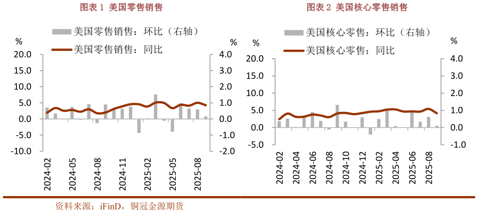 如何解释美国零售销售美国核心零售销售?