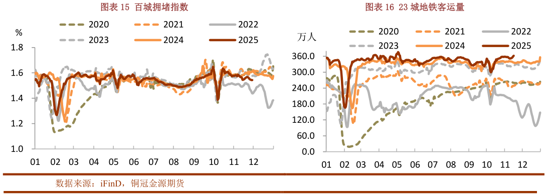 如何才能百城拥堵指数23 城地铁客运量?