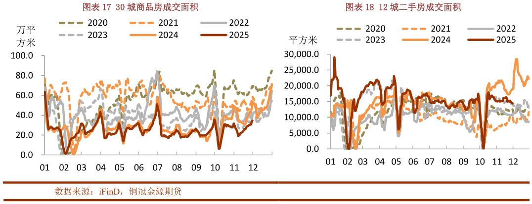 如何看待30 城商品房成交面积12 城二手房成交面积?