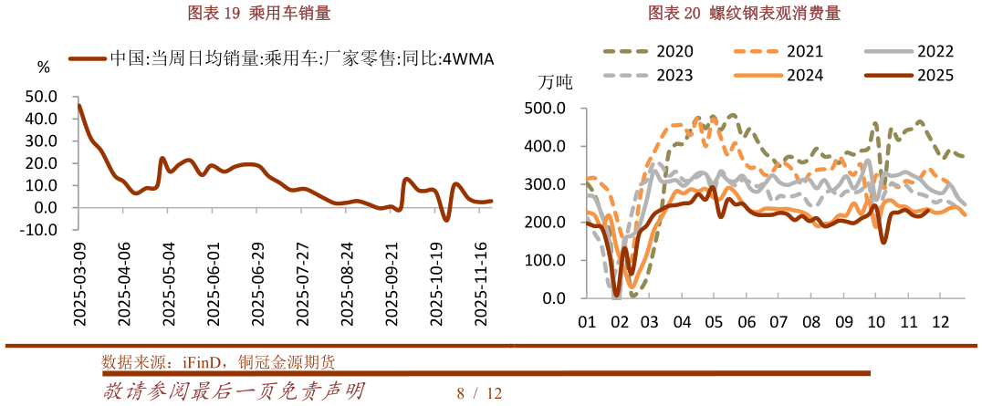 想问下各位网友乘用车销量螺纹钢表观消费量?