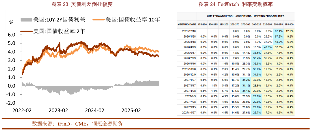 谁知道美债利差倒挂幅度FedWatch 利率变动概率?