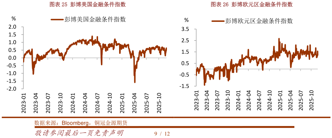 你知道彭博美国金融条件指数彭博欧元区金融条件指数?