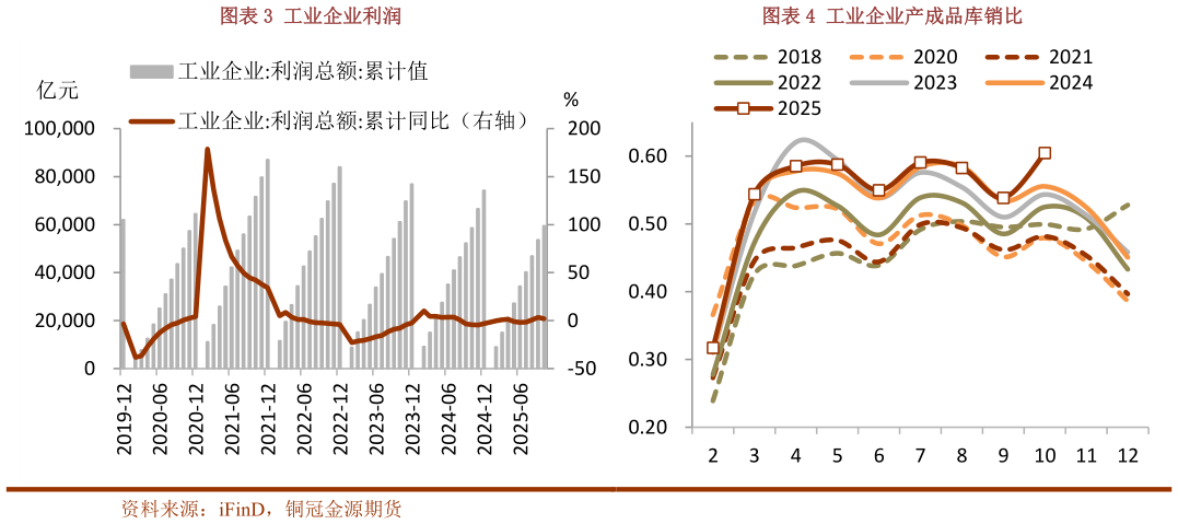 我想了解一下工业企业利润工业企业产成品库销比?