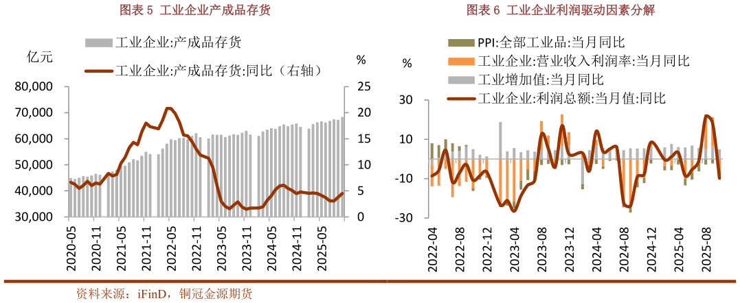 想问下各位网友工业企业产成品存货工业企业利润驱动因素分解?