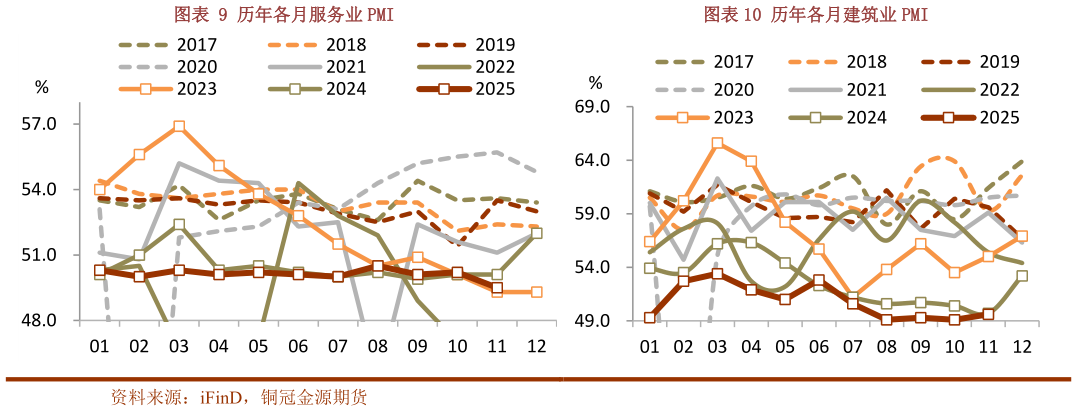 怎样理解历年各月服务业 PMI历年各月建筑业 PMI?