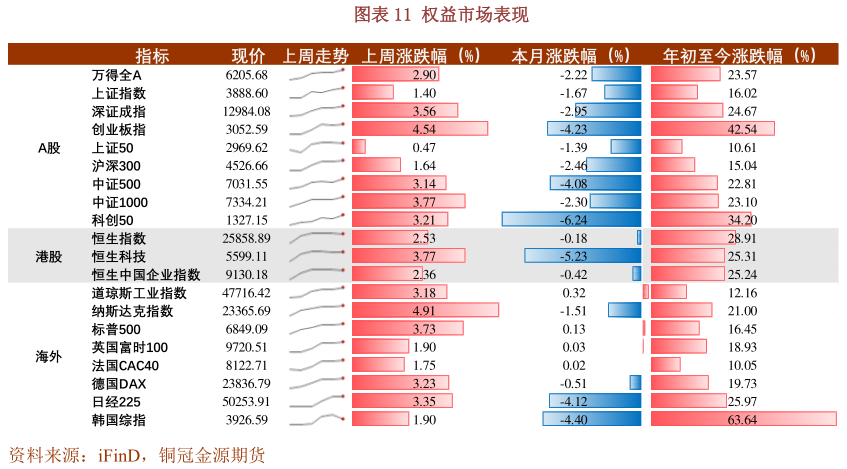 你知道权益市场表现?