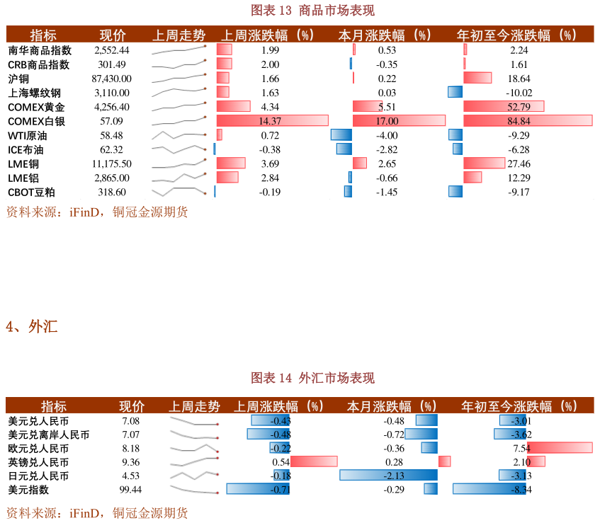 请问一下商品市场表现 外汇市场表现?
