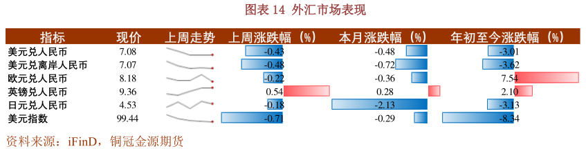 你知道外汇市场表现?