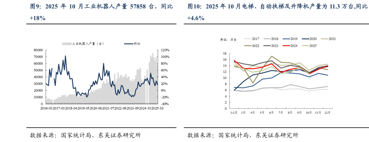 你知道2025 年 10 月电梯、自动扶梯及升降机产量为 11.3 万台,同比2025 年 10 月工业机器人产量 57858 台，同比