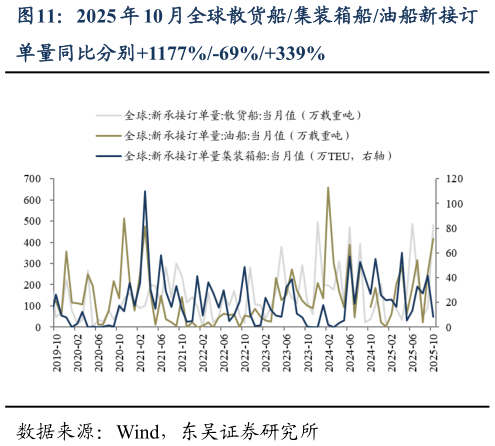 如何了解2025 年 10 月全球散货船集装箱船油船新接订