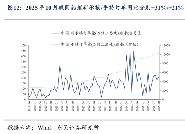 如何才能2025 年 10 月我国船舶新承接手持订单同比分别31%21%