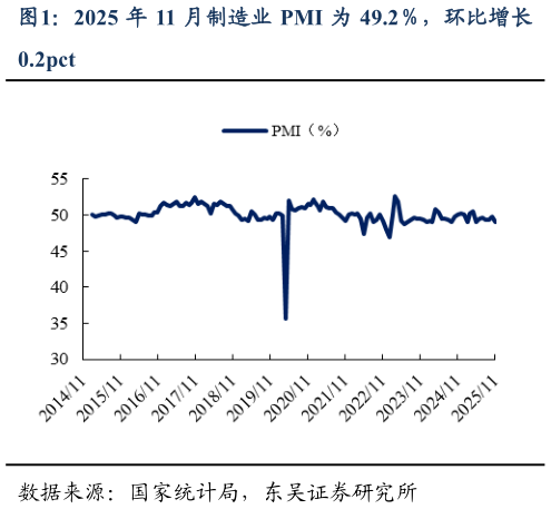谁知道2025 年 11 月制造业 PMI 为 49.2，环比增长