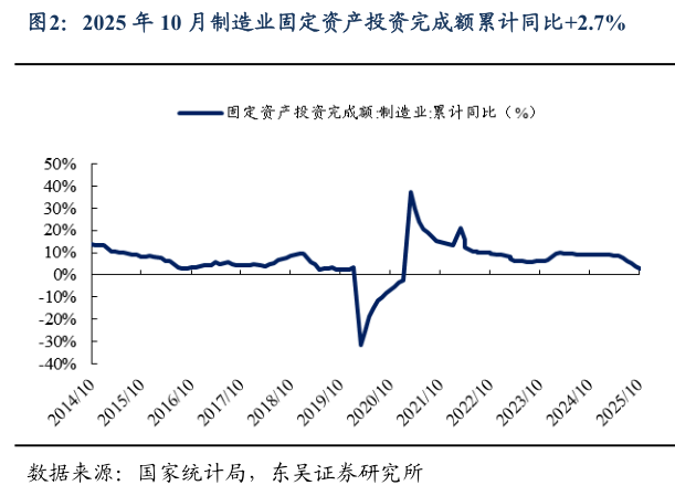 谁能回答2025 年 10 月制造业固定资产投资完成额累计同比2.7%