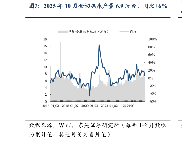 各位网友请教一下2025 年 10 月金切机床产量 6.9 万台，同比6%