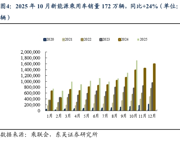 咨询下各位2025 年 10 月新能源乘用车销量 172 万辆，同比24%（单位：