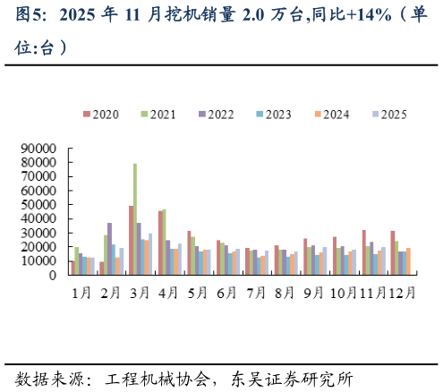 如何解释2025 年 11 月挖机销量 2.0 万台,同比14%（单