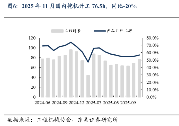 请问一下2025 年 11 月国内挖机开工 76.5h，同比-20%