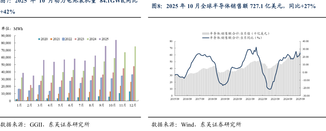 咨询大家2025 年 10 月全球半导体销售额 727.1 亿美元，同比27%