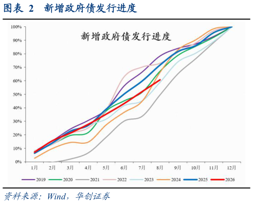 如何解释新增政府债发行进度