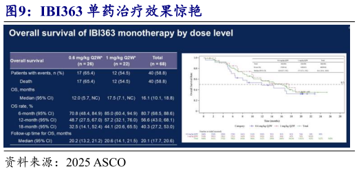 想关注一下IBI363 单药治疗效果惊艳