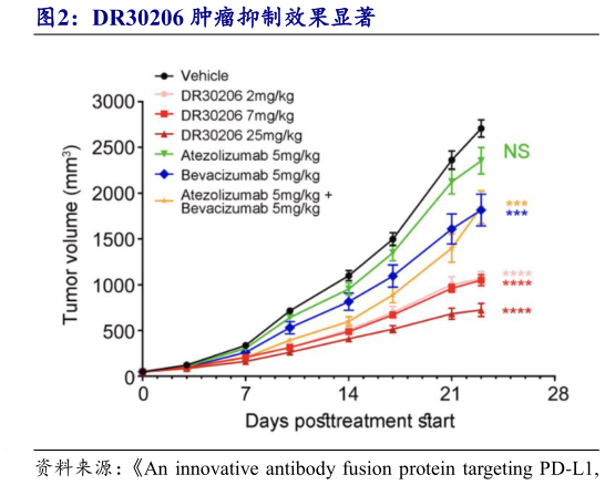 咨询下各位DR30206 肿瘤抑制效果显著