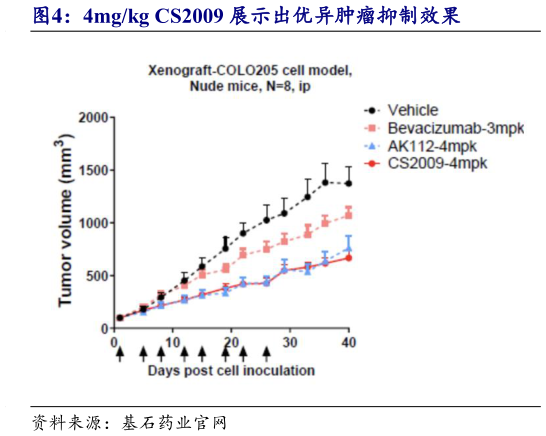 一起讨论下4mgkg CS2009 展示出优异肿瘤抑制效果
