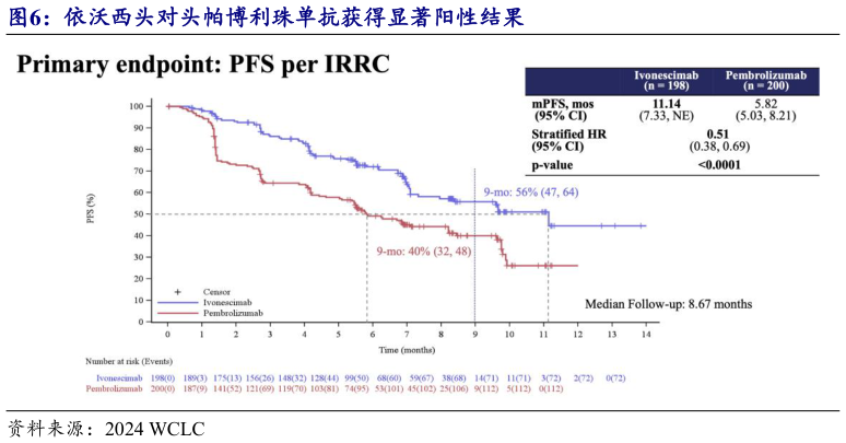 请问一下依沃西头对头帕博利珠单抗获得显著阳性结果