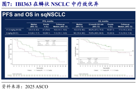 如何解释IBI363 在鳞状 NSCLC 中疗效优异