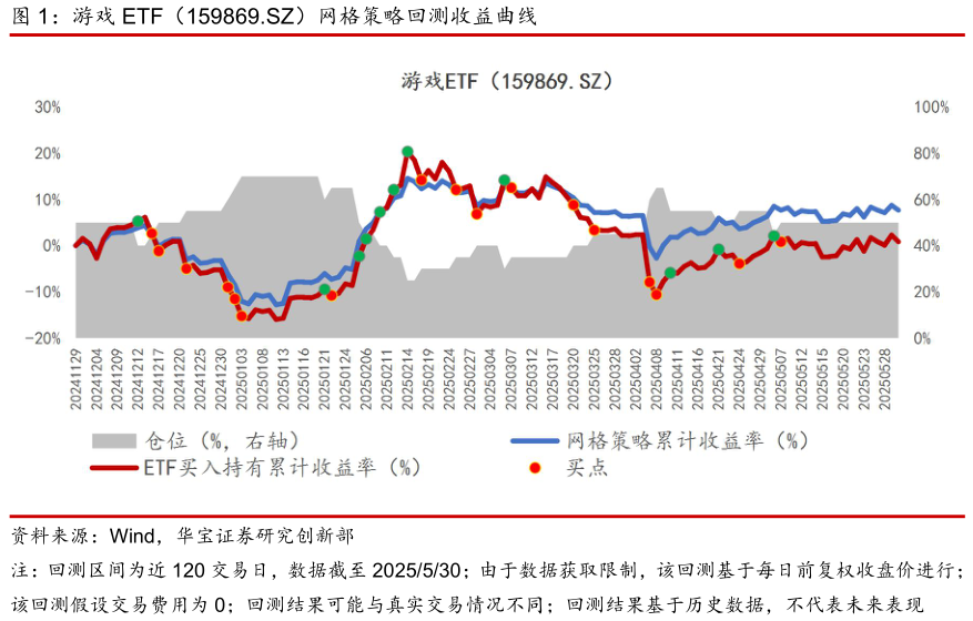 如何看待游戏 ETF（159869.SZ）网格策略回测收益曲线