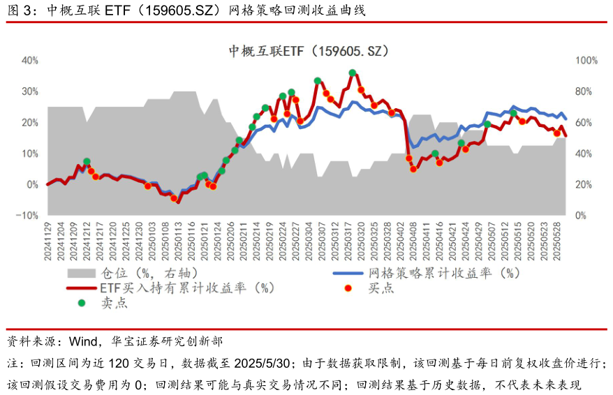 如何看待中概互联 ETF（159605.SZ）网格策略回测收益曲线