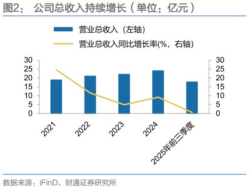 请问一下公司总收入持续增长（单位：亿元）