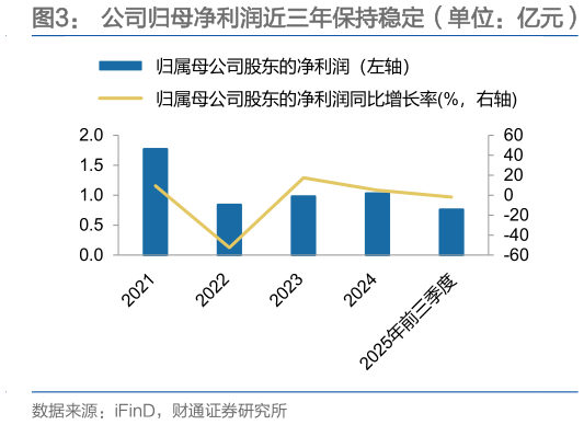 一起讨论下公司归母净利润近三年保持稳定（单位：亿元）