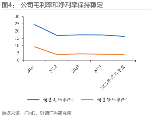 请问一下公司毛利率和净利率保持稳定