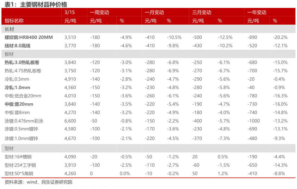 如何才能主要钢材品种价格