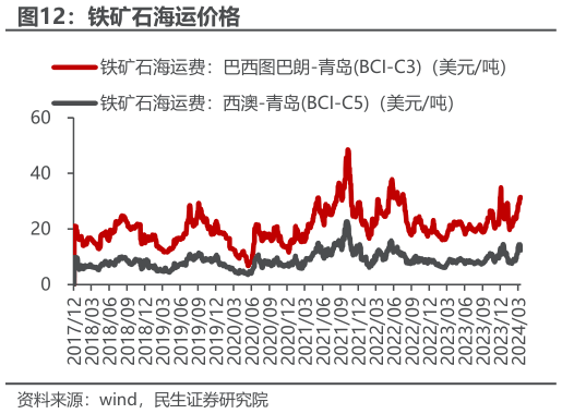 如何才能铁矿石海运价格