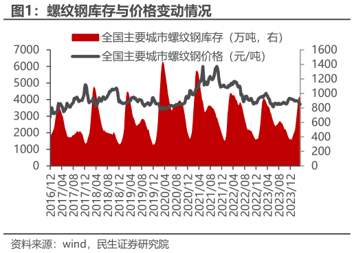 谁能回答螺纹钢库存与价格变动情况
