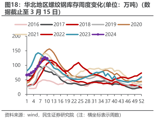 想关注一下华北地区螺纹钢库存周度变化单位：万吨（数