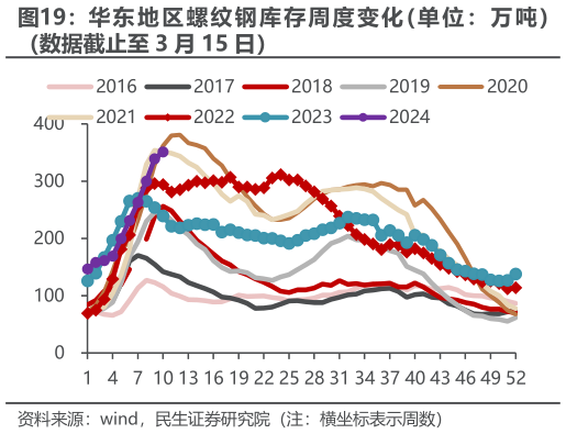 如何了解华 东 地 区 螺 纹 钢 库 存 周 度 变 化  单 位 ： 万 吨 