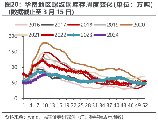 请问一下华 南 地 区 螺 纹 钢 库 存 周 度 变 化  单 位 ： 万 吨  