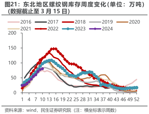 如何才能东 北 地 区 螺 纹 钢 库 存 周 度 变 化  单 位 ： 万 吨 